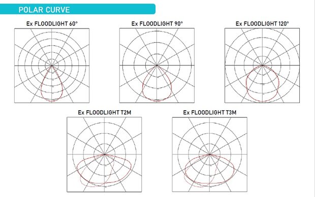 DEXFL 140W, Atex, EX, zone 1,2, 21, 22, 20100 lumen, 5000K, ExFL IIC, NFC, optiek 60&deg;, 90&deg; of 120&deg;